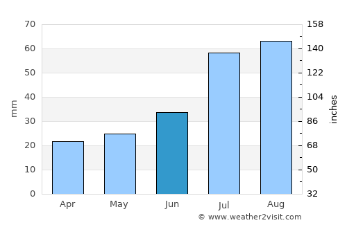 Tilichiki average rain in June