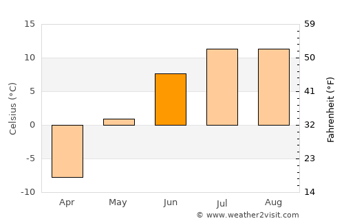 Tilichiki average temperature in June