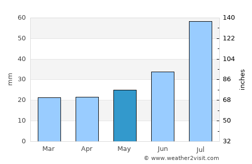 Tilichiki average rain in May