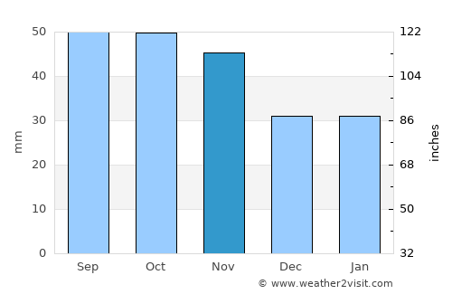 Tilichiki average rain in November