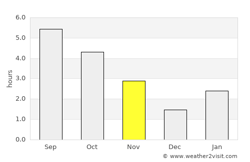 Tilichiki average rain in November