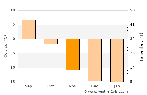 Tilichiki average temperature in November
