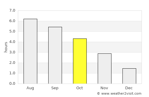 Tilichiki average rain in October
