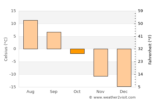 Tilichiki average temperature in October
