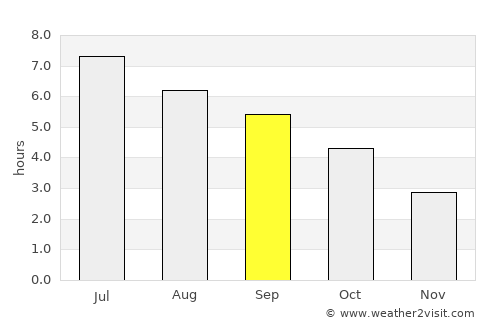 Tilichiki average rain in September