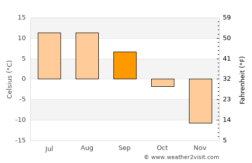 Tilichiki average temperature in September