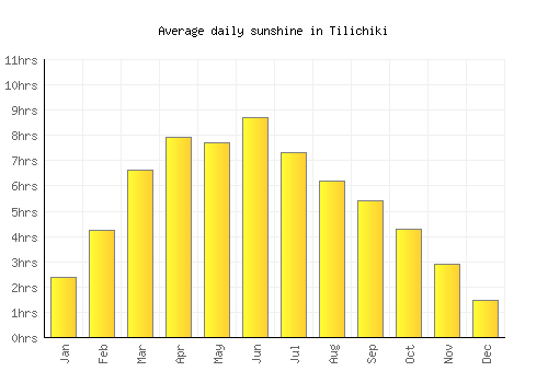 Tilichiki average daily sunshine chart