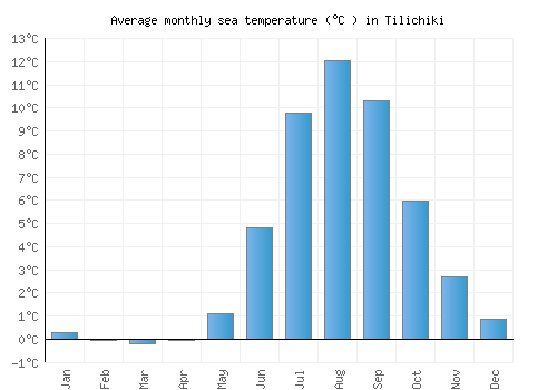 Tilichiki average sea temperature chart (Celsius)