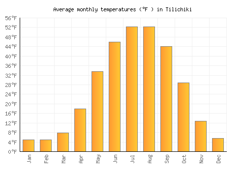 Tilichiki average temperature chart (Fahrenheit)