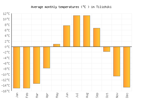 Tilichiki average temperature chart (Celsius)