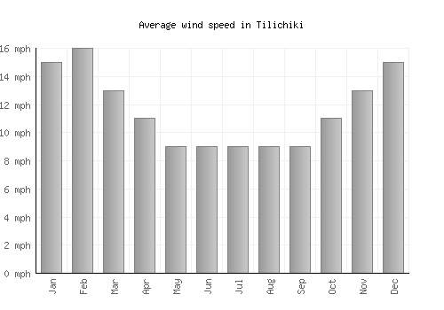 Tilichiki average winspeed by month (mph)