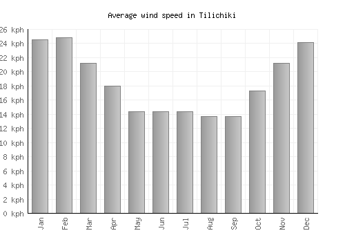 Tilichiki average winspeed by month (km/h)