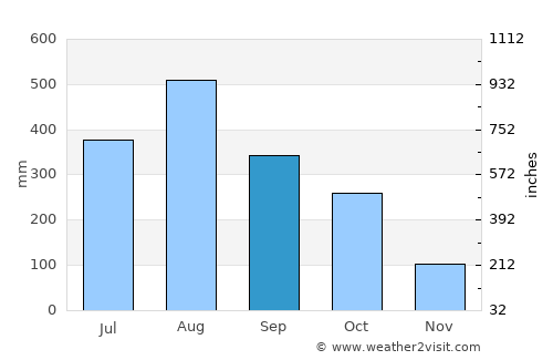 Tilik average rain in September