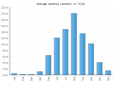 Tilik monthly rainfall chart (inches)