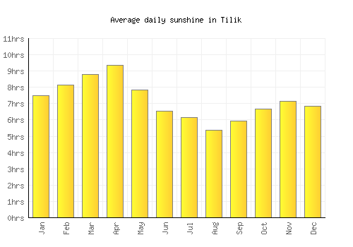 Tilik average daily sunshine chart