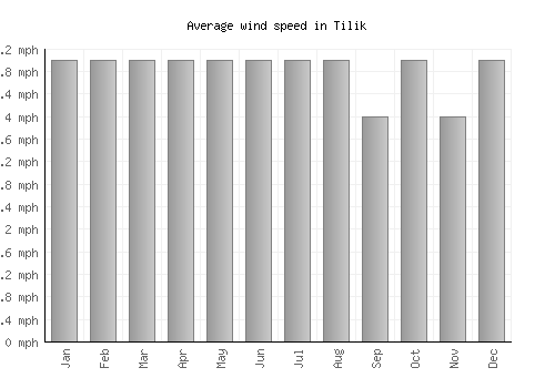 Tilik average winspeed by month (mph)