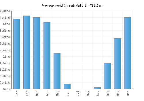 Tililan monthly rainfall chart (inches)