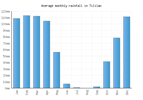 Tililan monthly rainfall chart (mm)