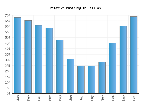 Tililan relative humidity averages