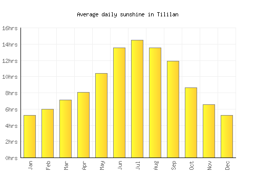Tililan average daily sunshine chart