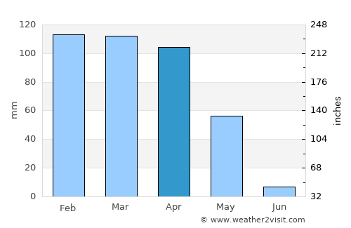 Tililan average rain in April