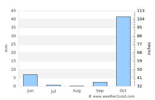 Tililan average rain in August