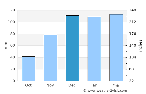 Tililan average rain in December