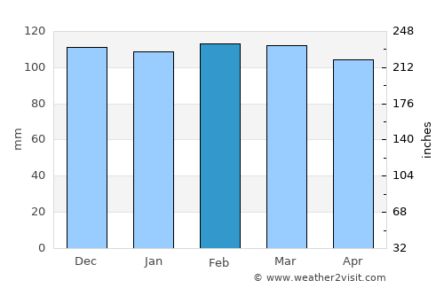 Tililan average rain in February