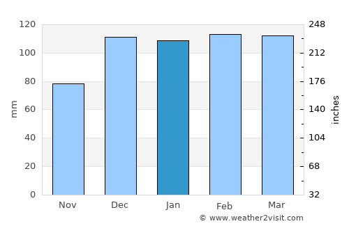 Tililan average rain in January