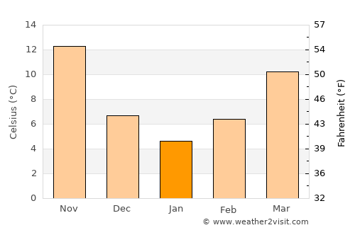 Tililan average temperature in January