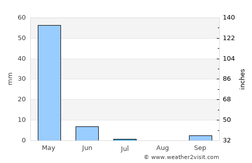 Tililan average rain in July
