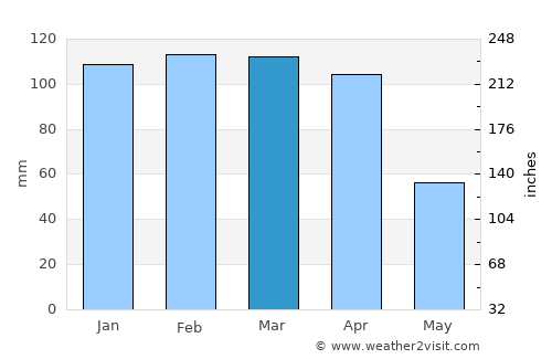Tililan average rain in March