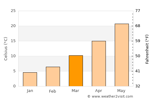 Tililan average temperature in March