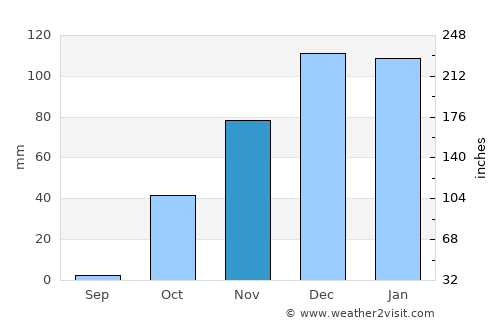 Tililan average rain in November