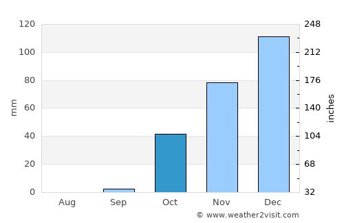 Tililan average rain in October