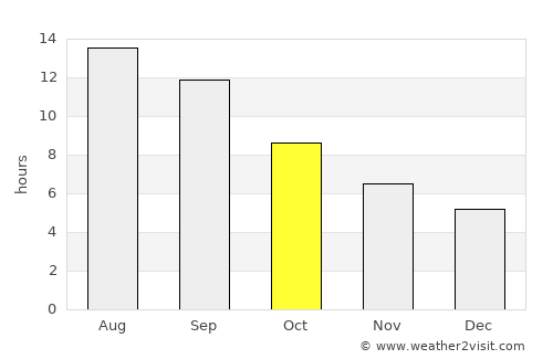 Tililan average rain in October