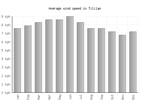 Tililan average winspeed by month (km/h)
