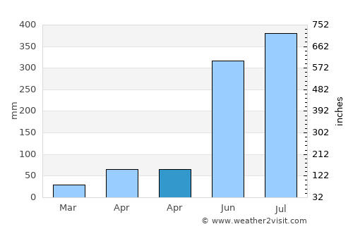Tiling average rain in April