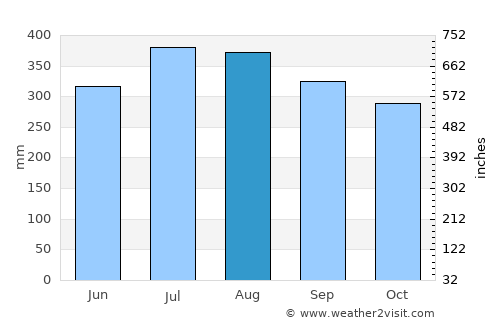 Tiling average rain in August