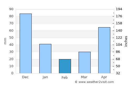 Tiling average rain in February