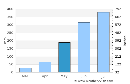 Tiling average rain in May