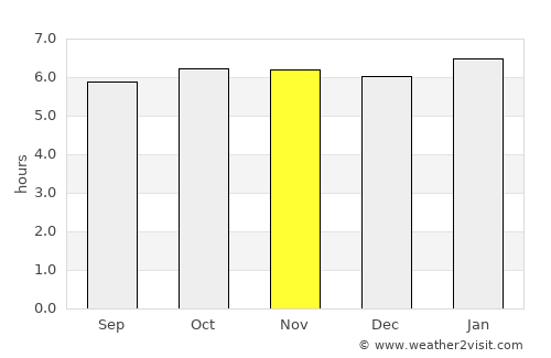 Tiling average rain in November