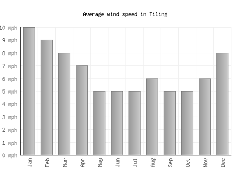 Tiling average winspeed by month (mph)