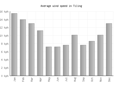 Tiling average winspeed by month (km/h)