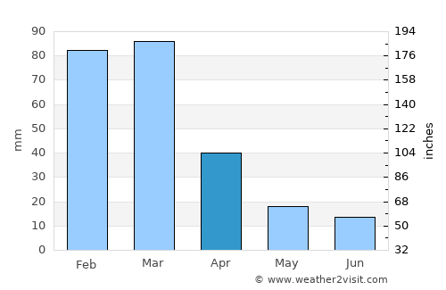 Tilisarao average rain in April