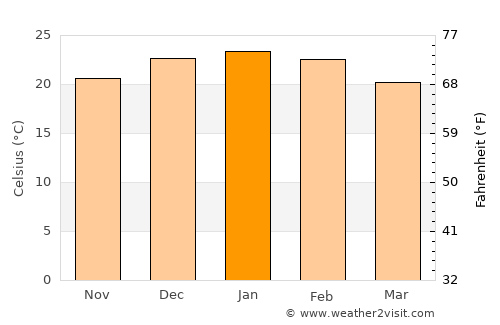 Tilisarao average temperature in January
