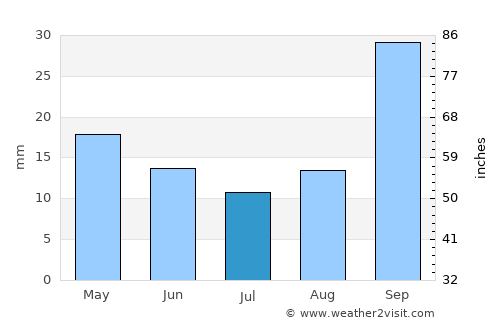 Tilisarao average rain in July
