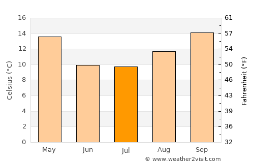 Tilisarao average temperature in July