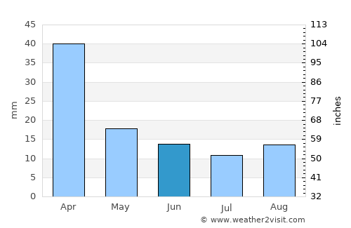 Tilisarao average rain in June