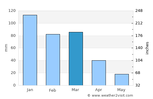 Tilisarao average rain in March